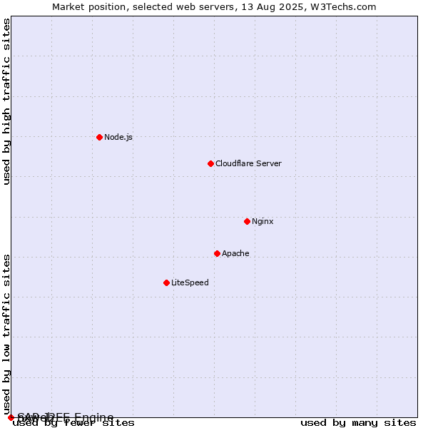 Market position of SAP J2EE Engine vs. nxweb