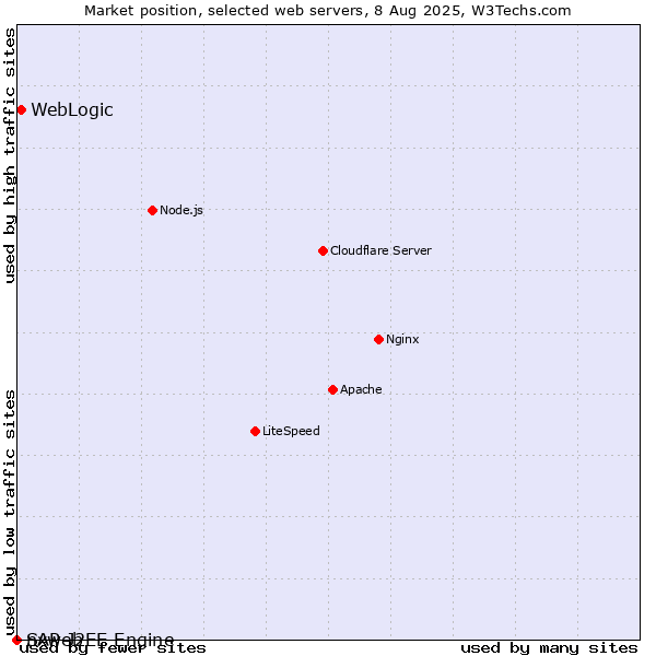 Market position of WebLogic vs. SAP J2EE Engine vs. nxweb