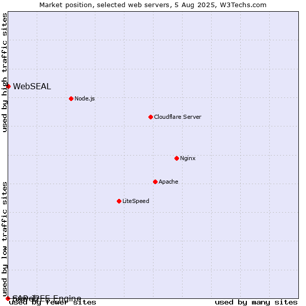 Market position of WebSEAL vs. SAP J2EE Engine vs. nxweb