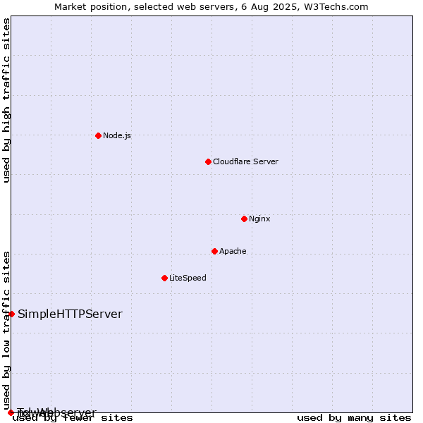 Market position of SimpleHTTPServer vs. nxweb vs. Tcl-Webserver