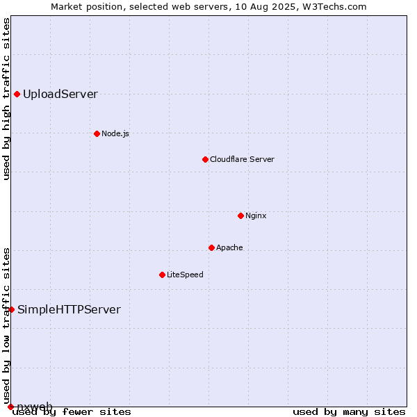 Market position of UploadServer vs. SimpleHTTPServer vs. nxweb