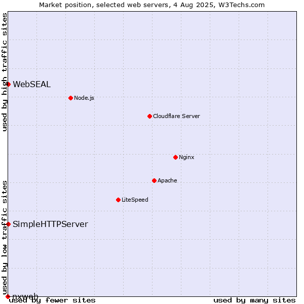 Market position of SimpleHTTPServer vs. WebSEAL vs. nxweb