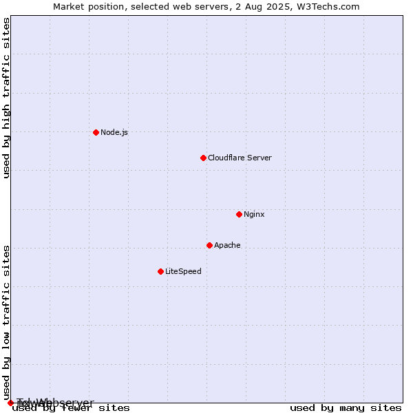 Market position of nxweb vs. Tcl-Webserver