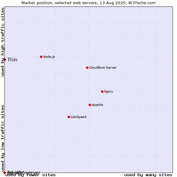 Market position of Thin vs. nxweb vs. Tcl-Webserver