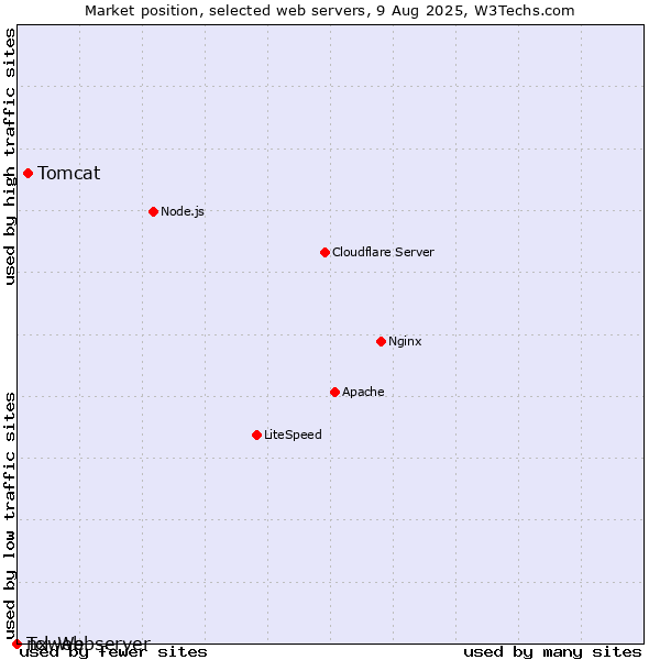 Market position of Tomcat vs. nxweb vs. Tcl-Webserver