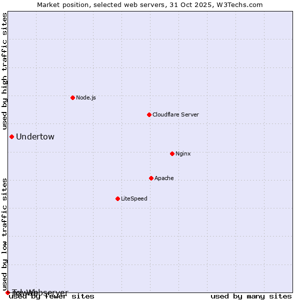 Market position of Undertow vs. nxweb vs. Tcl-Webserver