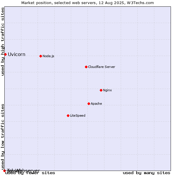 Market position of Uvicorn vs. nxweb vs. Tcl-Webserver
