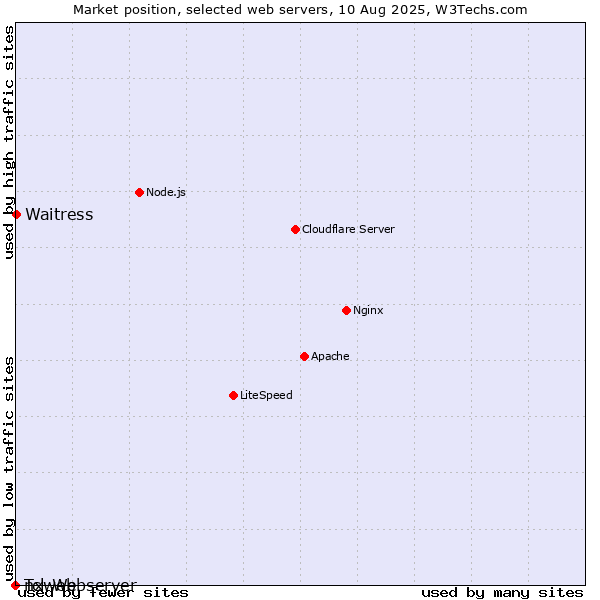 Market position of Waitress vs. nxweb vs. Tcl-Webserver