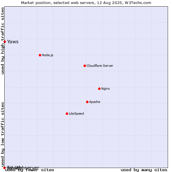 Market position of Yaws vs. nxweb vs. Tcl-Webserver