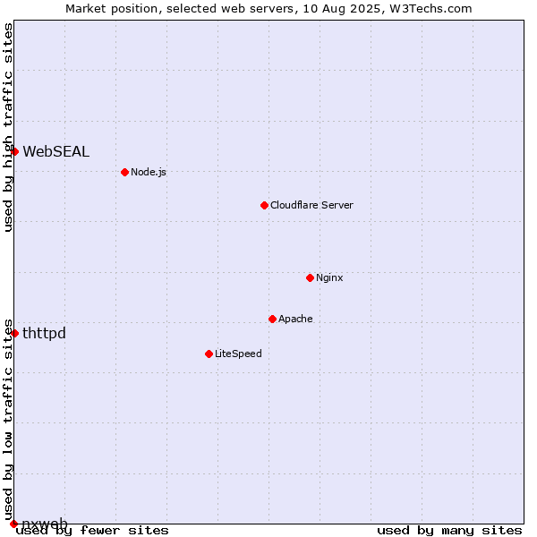 Market position of thttpd vs. WebSEAL vs. nxweb