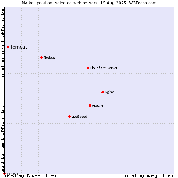 Market position of Tomcat vs. nxweb