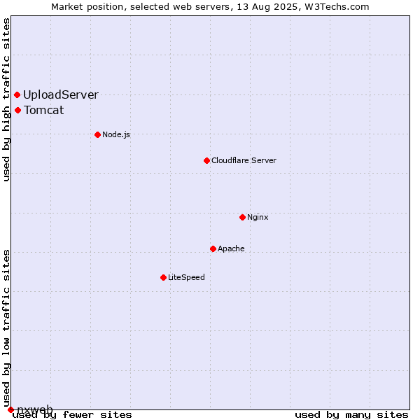 Market position of Tomcat vs. UploadServer vs. nxweb