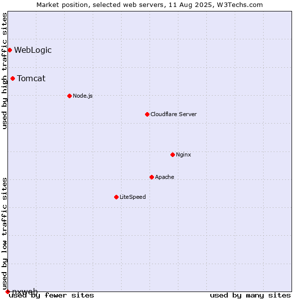 Market position of Tomcat vs. WebLogic vs. nxweb