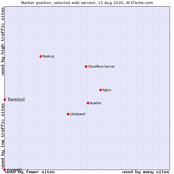 Market position of Twisted vs. nxweb
