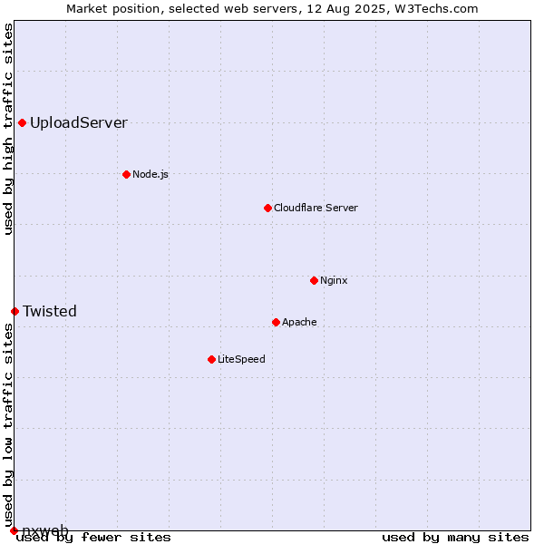 Market position of UploadServer vs. Twisted vs. nxweb