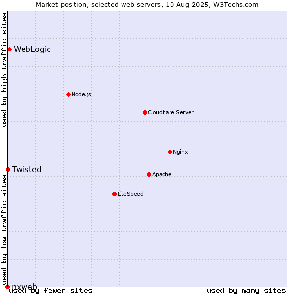 Market position of WebLogic vs. Twisted vs. nxweb