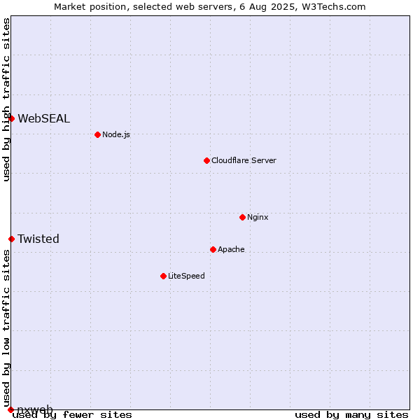 Market position of Twisted vs. WebSEAL vs. nxweb