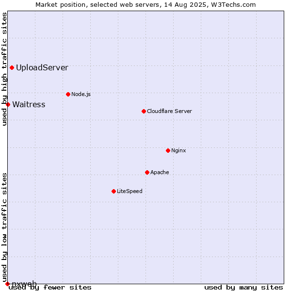 Market position of UploadServer vs. Waitress vs. nxweb