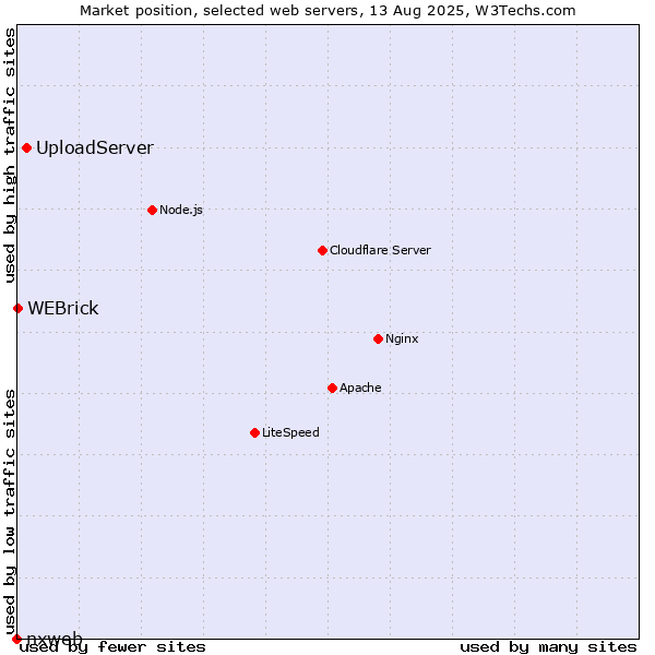 Market position of UploadServer vs. WEBrick vs. nxweb