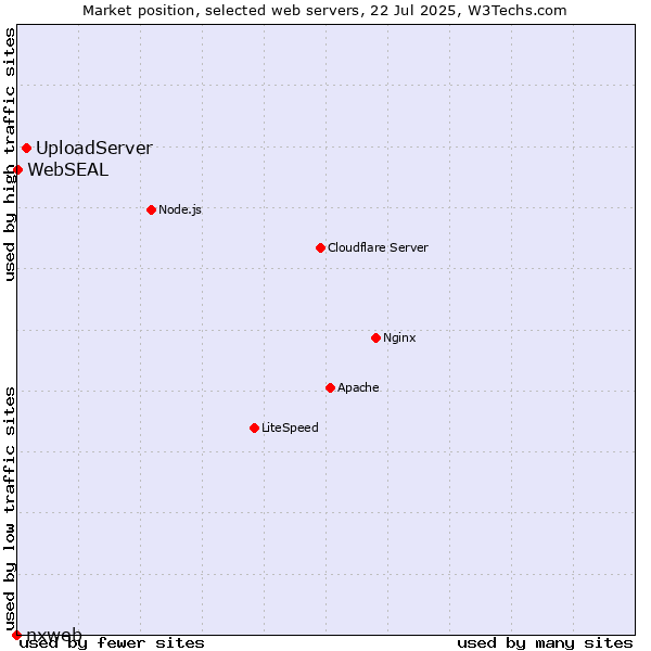 Market position of UploadServer vs. WebSEAL vs. nxweb