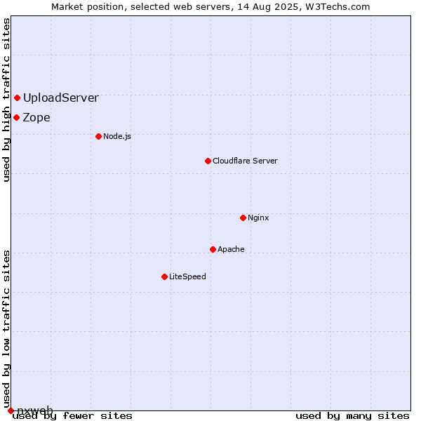 Market position of UploadServer vs. Zope vs. nxweb