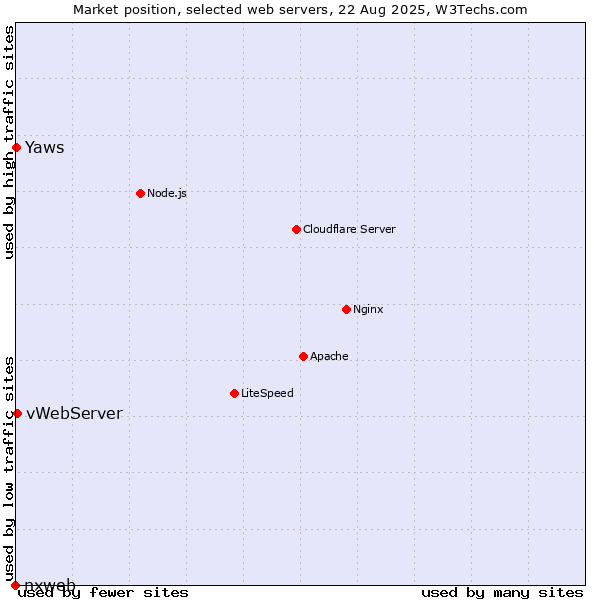 Market position of vWebServer vs. Yaws vs. nxweb