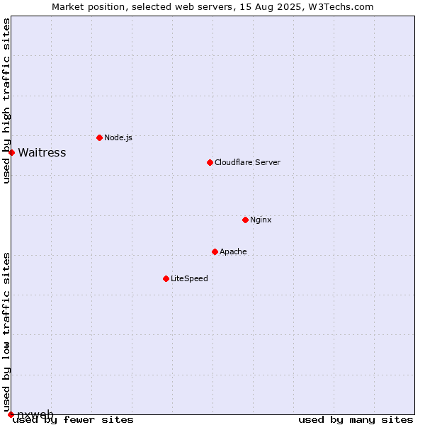 Market position of Waitress vs. nxweb