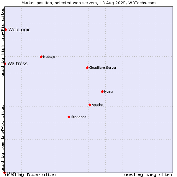 Market position of WebLogic vs. Waitress vs. nxweb