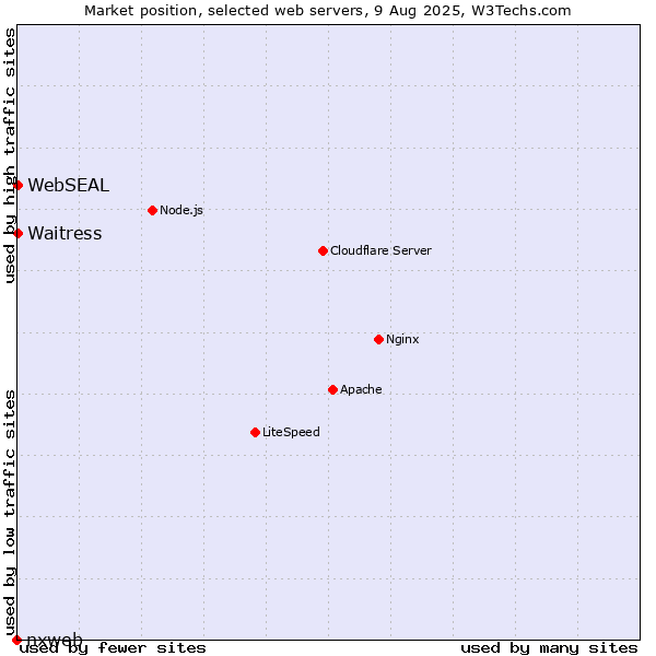 Market position of Waitress vs. WebSEAL vs. nxweb