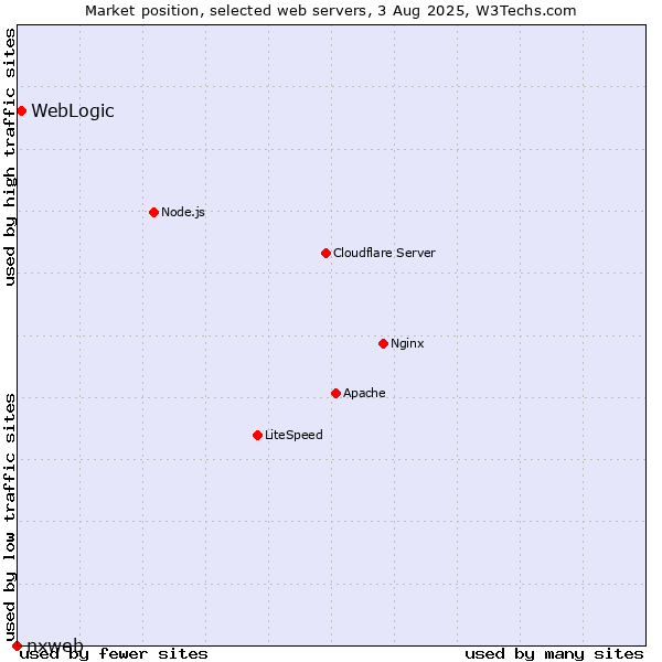 Market position of WebLogic vs. nxweb