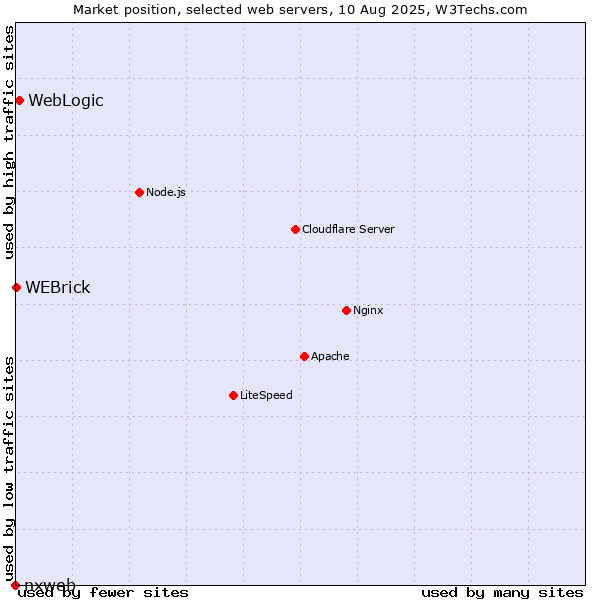 Market position of WebLogic vs. WEBrick vs. nxweb