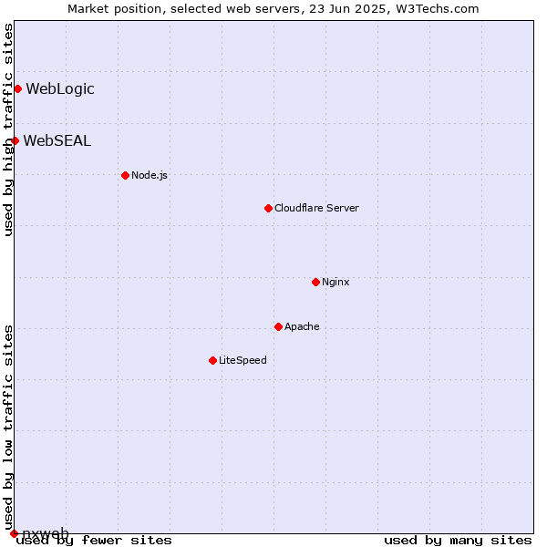 Market position of WebLogic vs. WebSEAL vs. nxweb