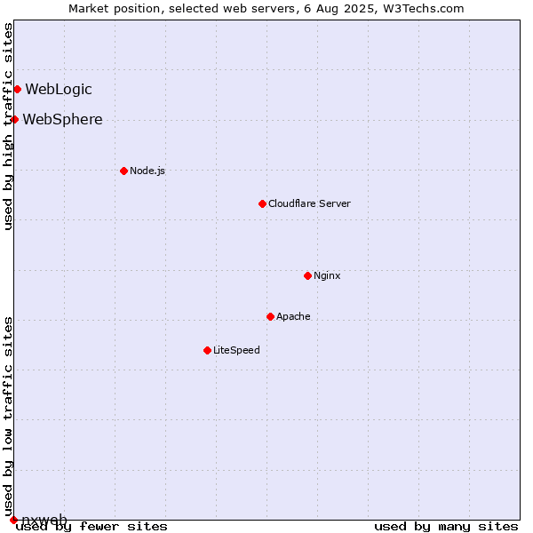 Market position of WebLogic vs. WebSphere vs. nxweb