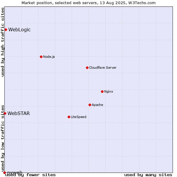 Market position of WebLogic vs. WebSTAR vs. nxweb