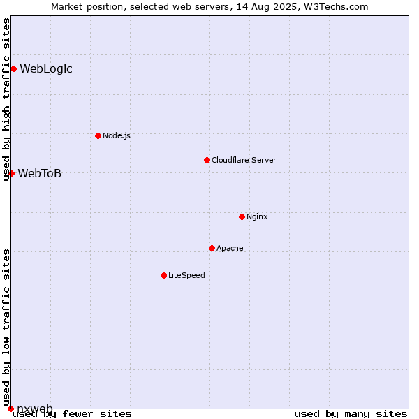Market position of WebLogic vs. WebToB vs. nxweb
