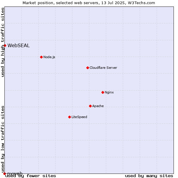 Market position of WebSEAL vs. nxweb