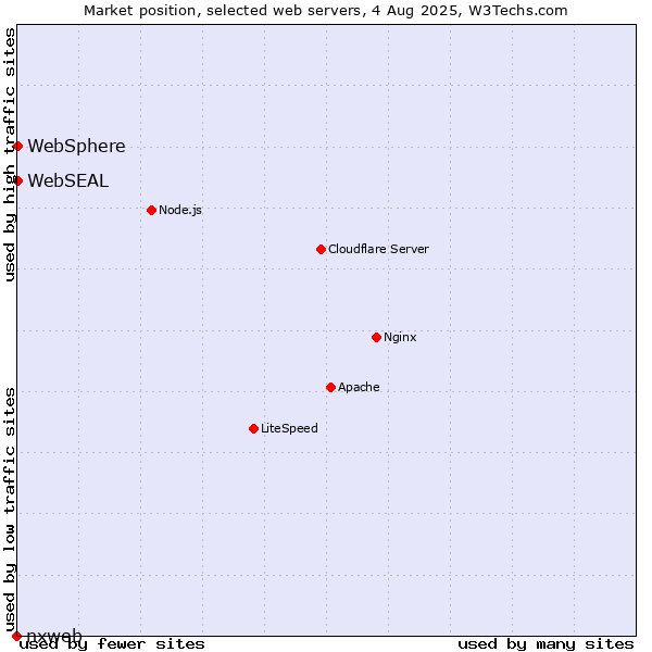 Market position of WebSphere vs. WebSEAL vs. nxweb