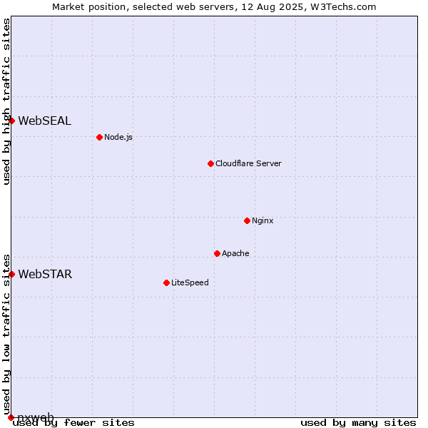 Market position of WebSTAR vs. WebSEAL vs. nxweb