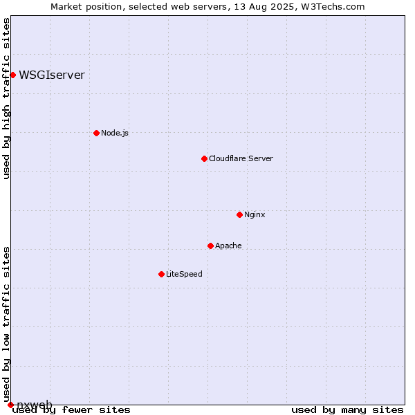 Market position of WSGIserver vs. nxweb