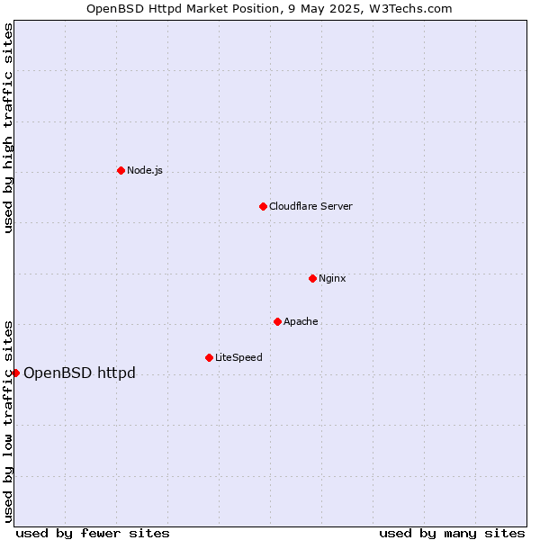 Market position of OpenBSD httpd