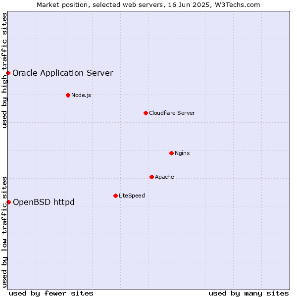 Market position of OpenBSD httpd vs. Oracle Application Server