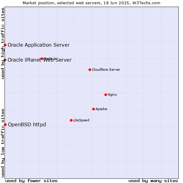 Market position of OpenBSD httpd vs. Oracle Application Server vs. Oracle iPlanet Web Server
