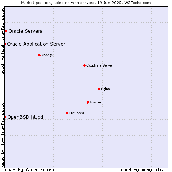 Market position of Oracle Servers vs. OpenBSD httpd vs. Oracle Application Server