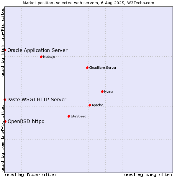 Market position of OpenBSD httpd vs. Oracle Application Server vs. Paste WSGI HTTP Server