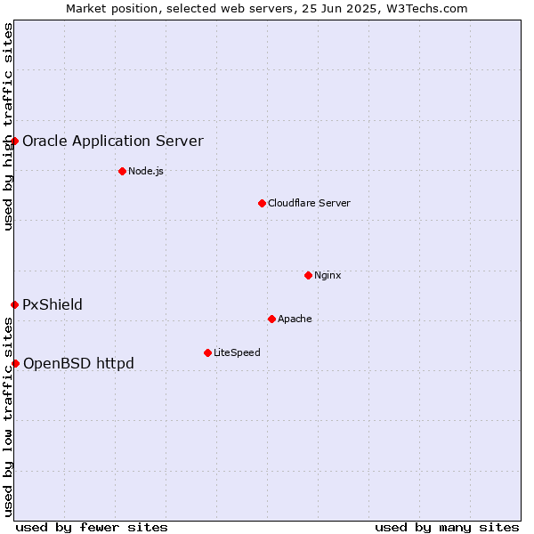 Market position of OpenBSD httpd vs. PxShield vs. Oracle Application Server
