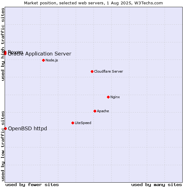 Market position of OpenBSD httpd vs. Oracle Application Server vs. Roxen