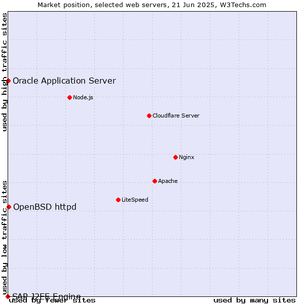 Market position of OpenBSD httpd vs. Oracle Application Server vs. SAP J2EE Engine