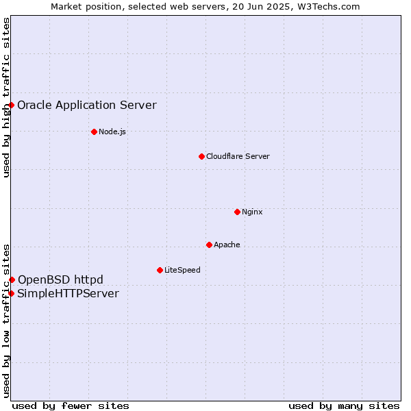 Market position of OpenBSD httpd vs. Oracle Application Server vs. SimpleHTTPServer