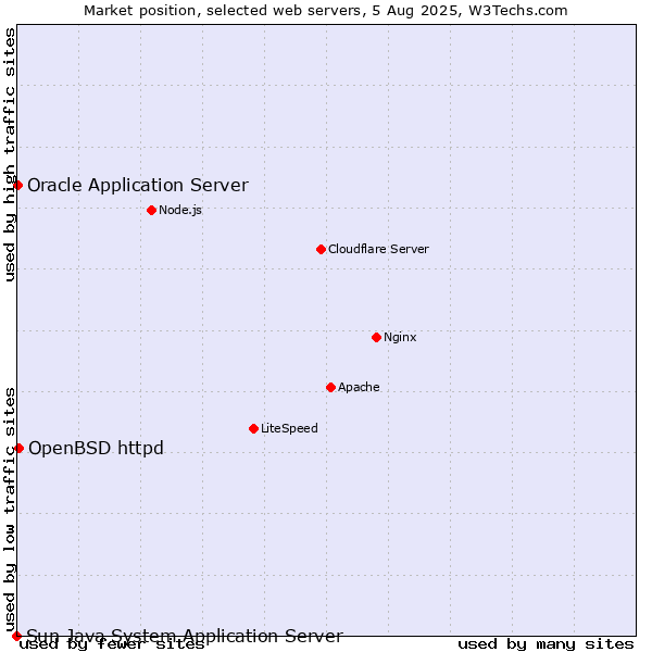 Market position of OpenBSD httpd vs. Oracle Application Server vs. Sun Java System Application Server