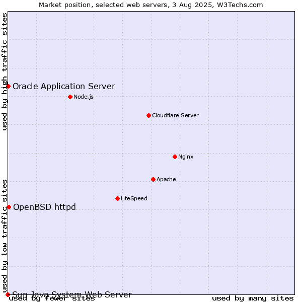 Market position of OpenBSD httpd vs. Oracle Application Server vs. Sun Java System Web Server